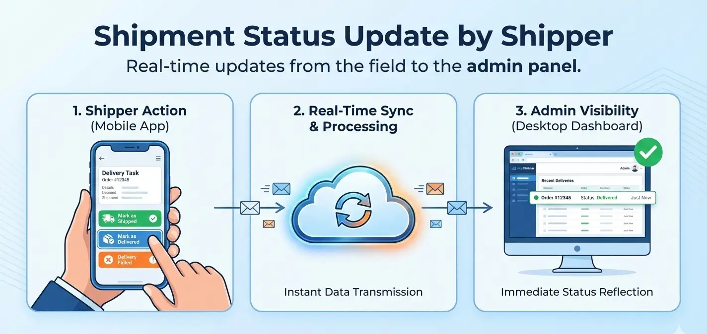10. Shipment Status Update by Shipper